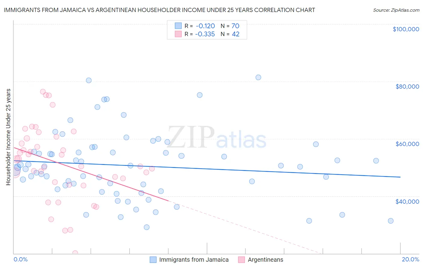 Immigrants from Jamaica vs Argentinean Householder Income Under 25 years