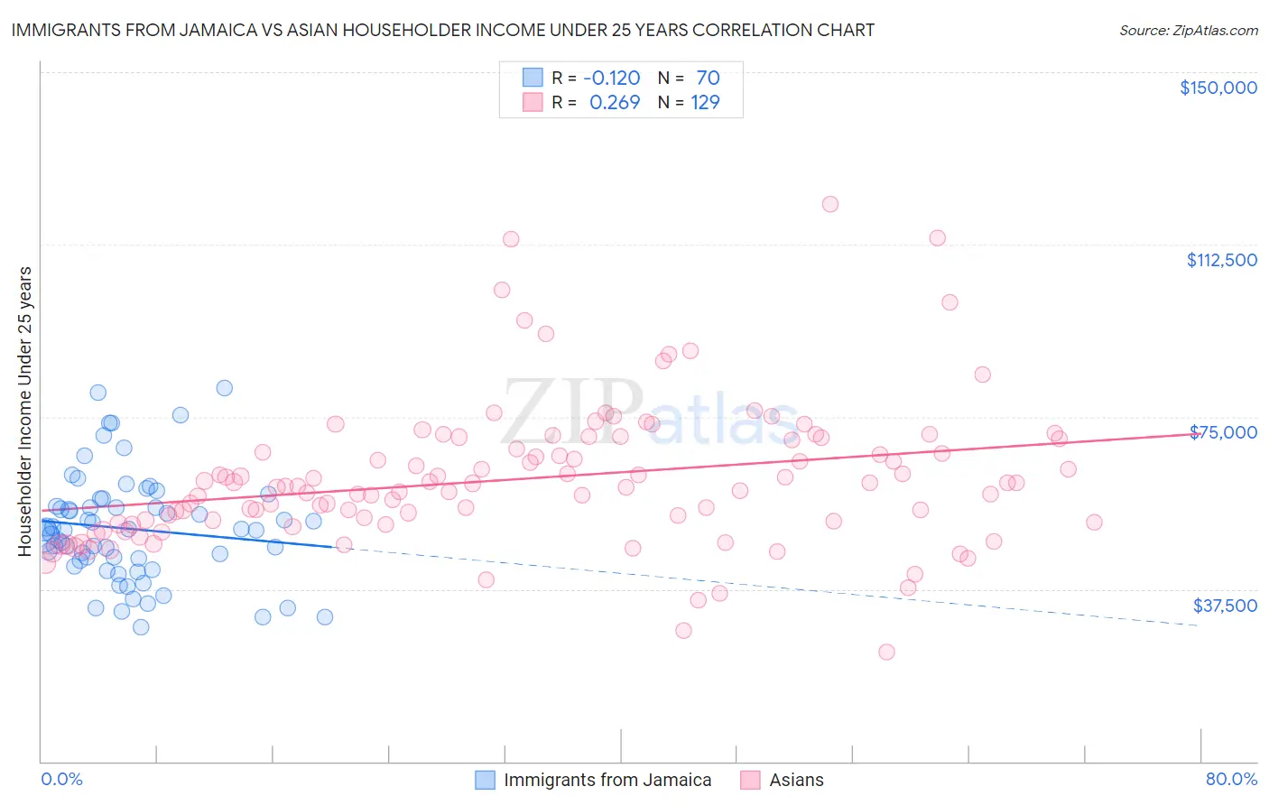 Immigrants from Jamaica vs Asian Householder Income Under 25 years