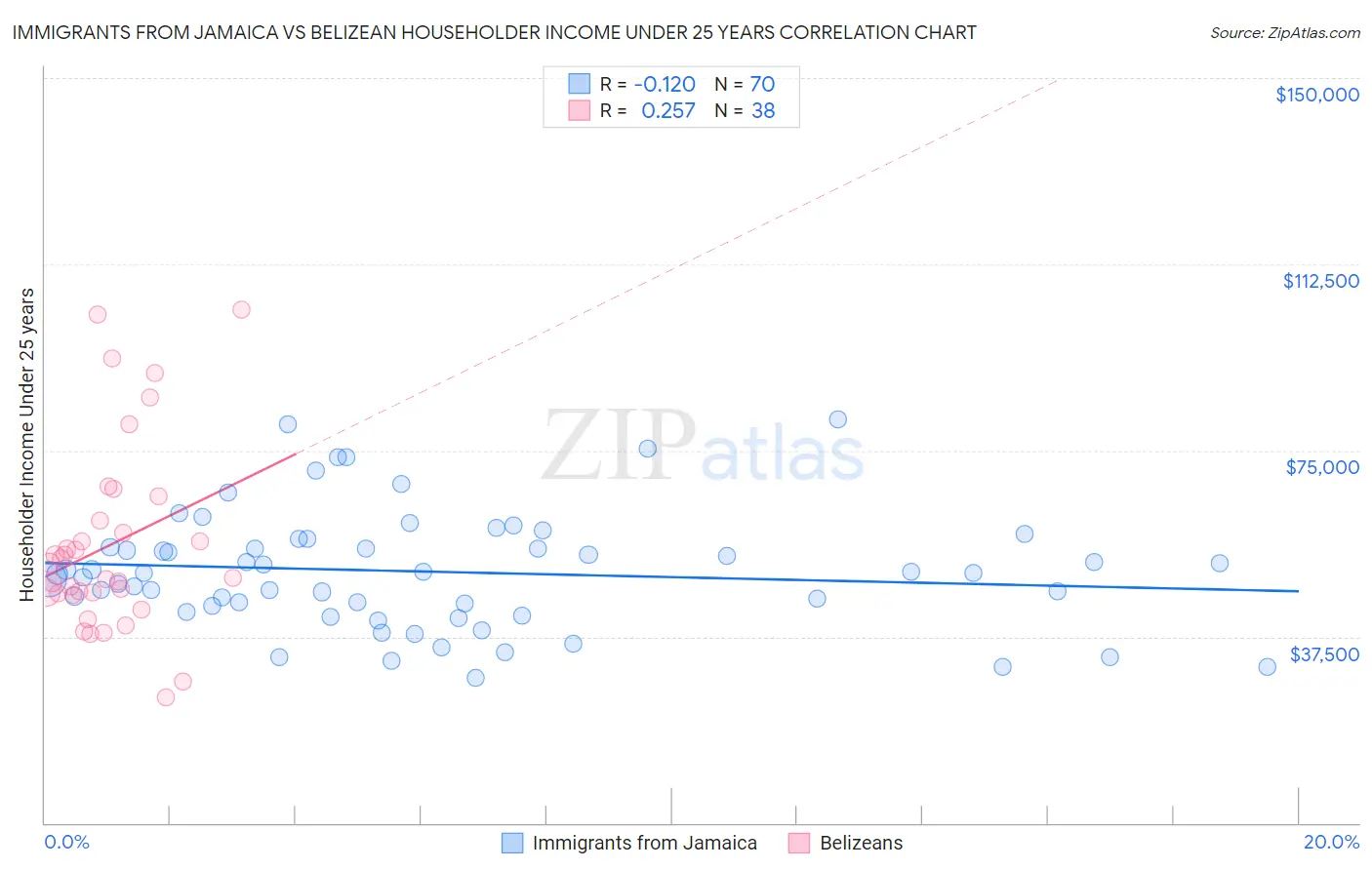 Immigrants from Jamaica vs Belizean Householder Income Under 25 years