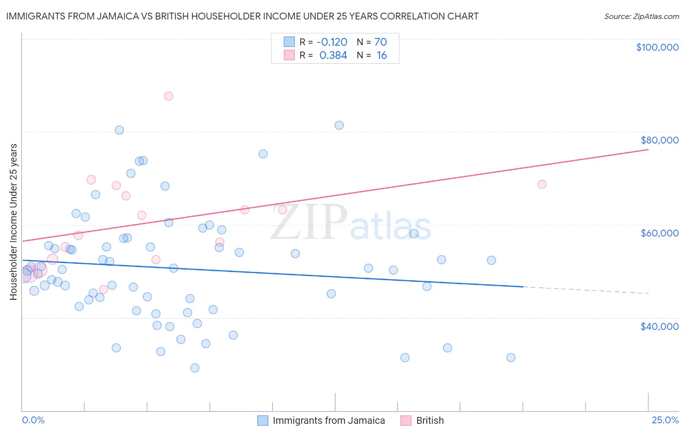 Immigrants from Jamaica vs British Householder Income Under 25 years