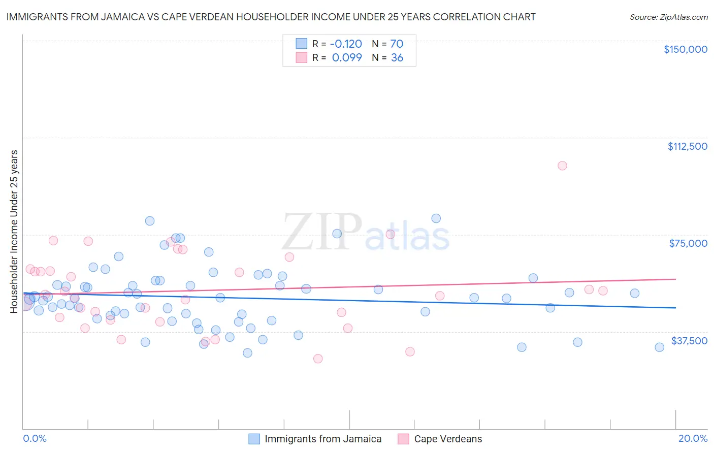 Immigrants from Jamaica vs Cape Verdean Householder Income Under 25 years