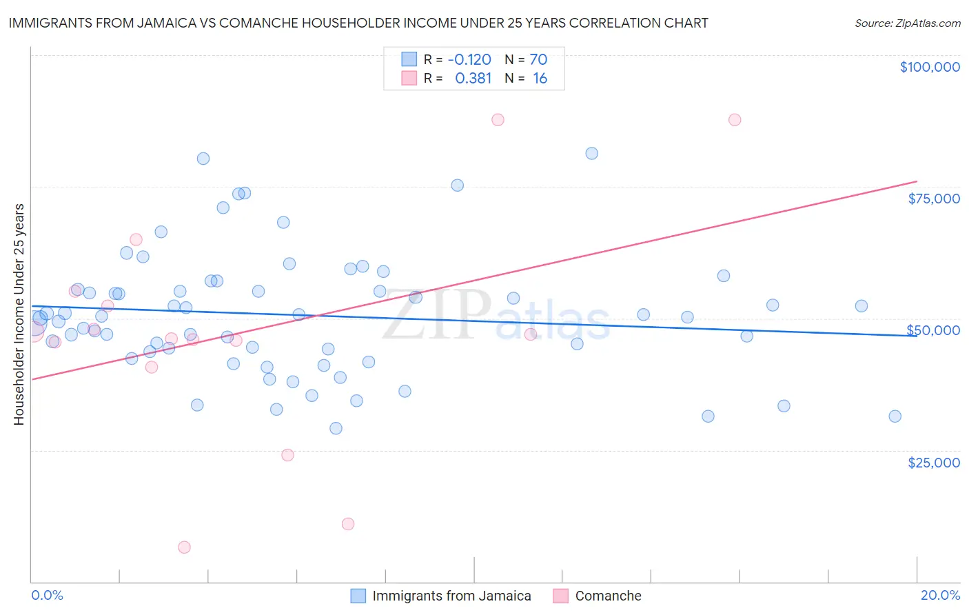 Immigrants from Jamaica vs Comanche Householder Income Under 25 years