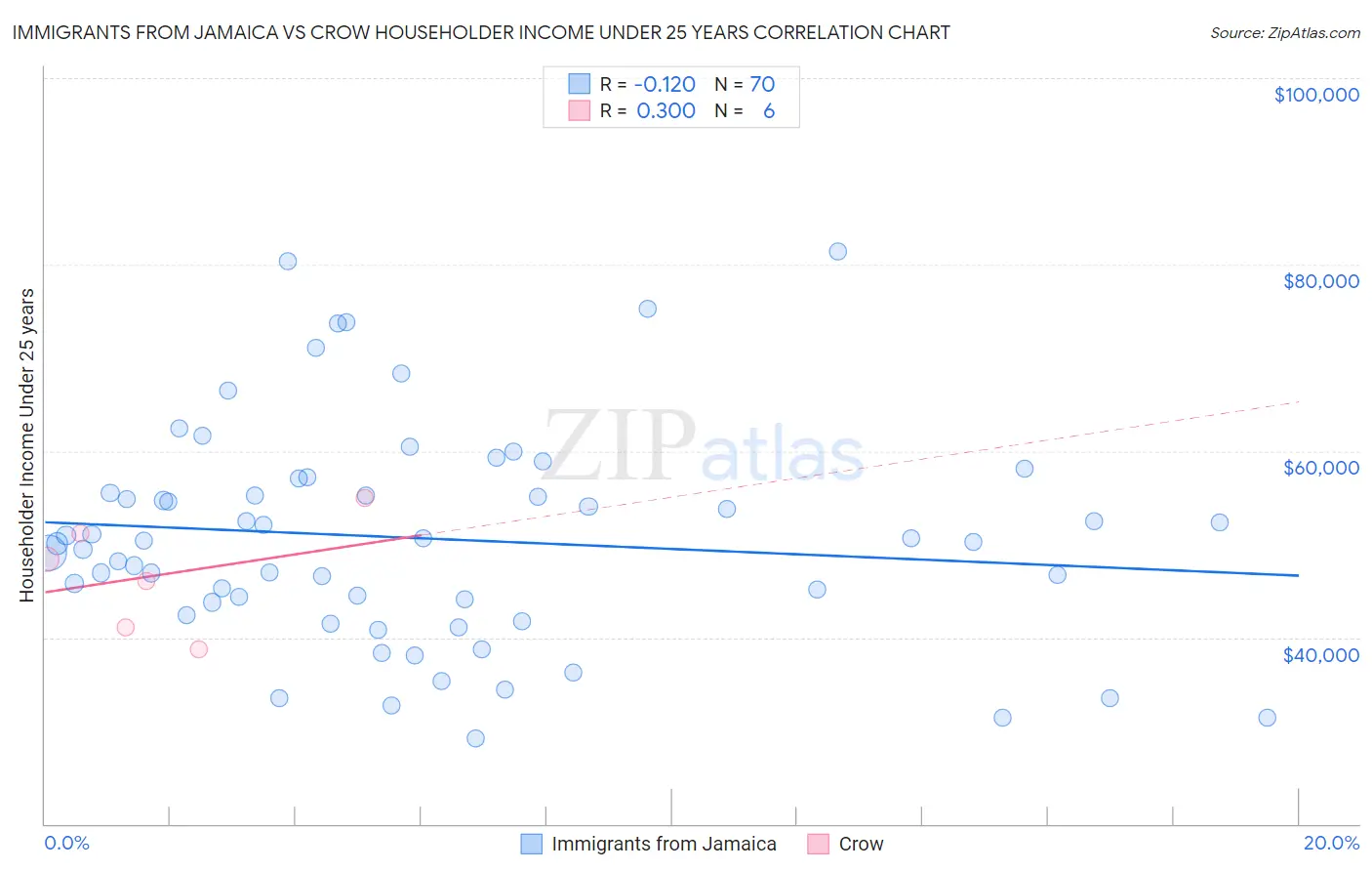 Immigrants from Jamaica vs Crow Householder Income Under 25 years