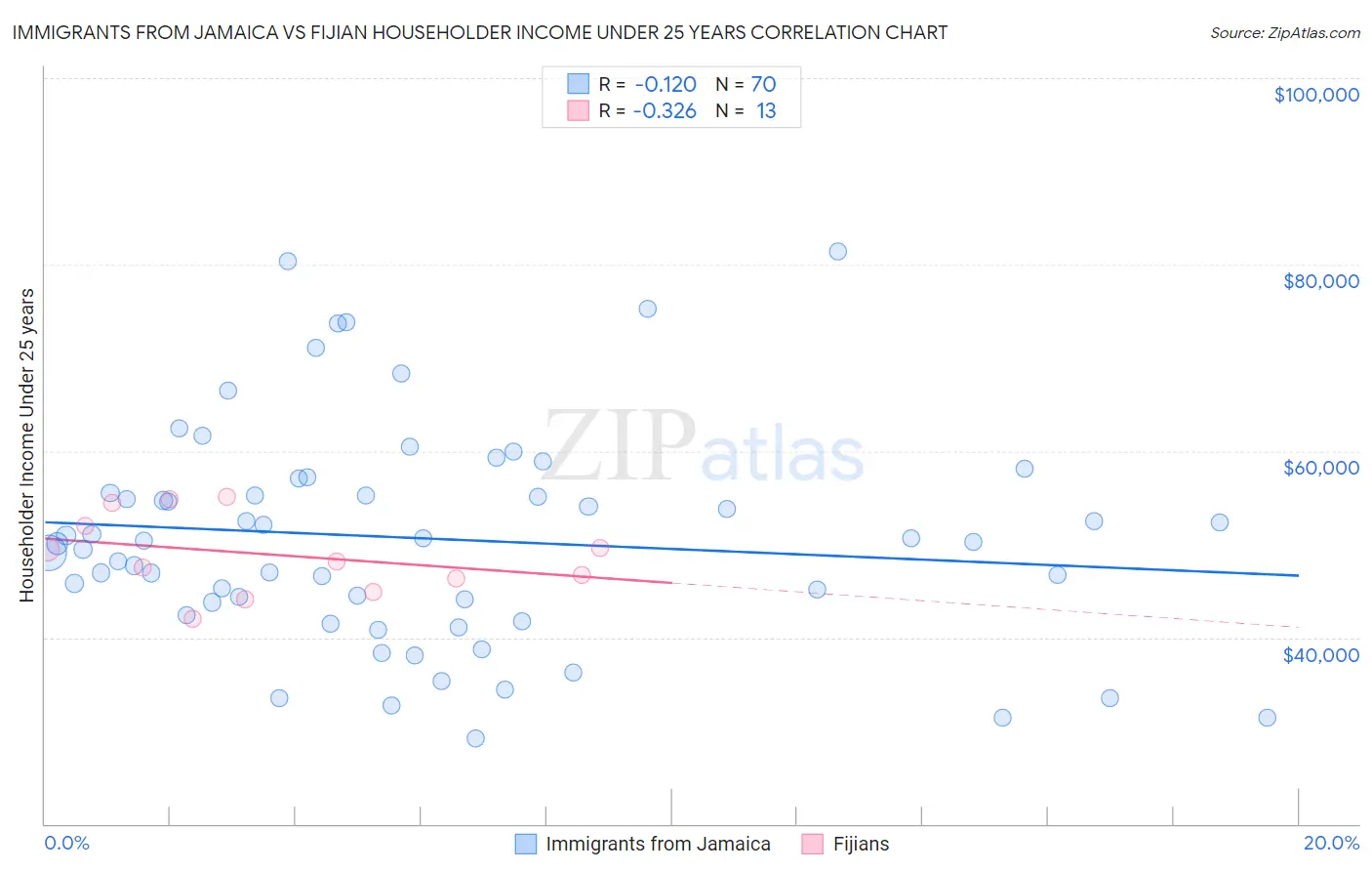 Immigrants from Jamaica vs Fijian Householder Income Under 25 years