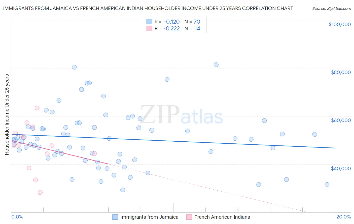 Immigrants from Jamaica vs French American Indian Householder Income Under 25 years