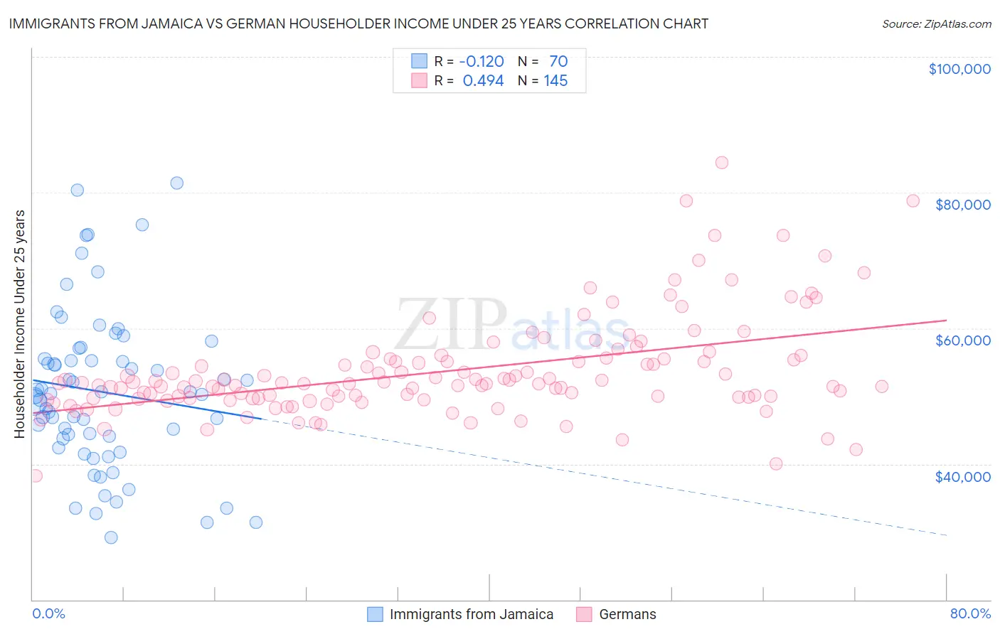 Immigrants from Jamaica vs German Householder Income Under 25 years