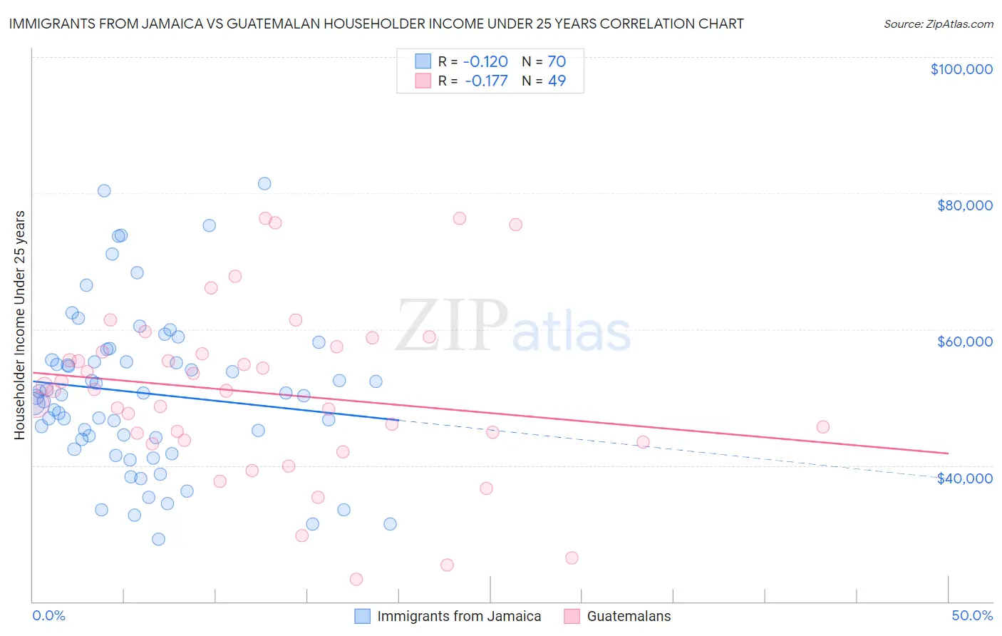 Immigrants from Jamaica vs Guatemalan Householder Income Under 25 years