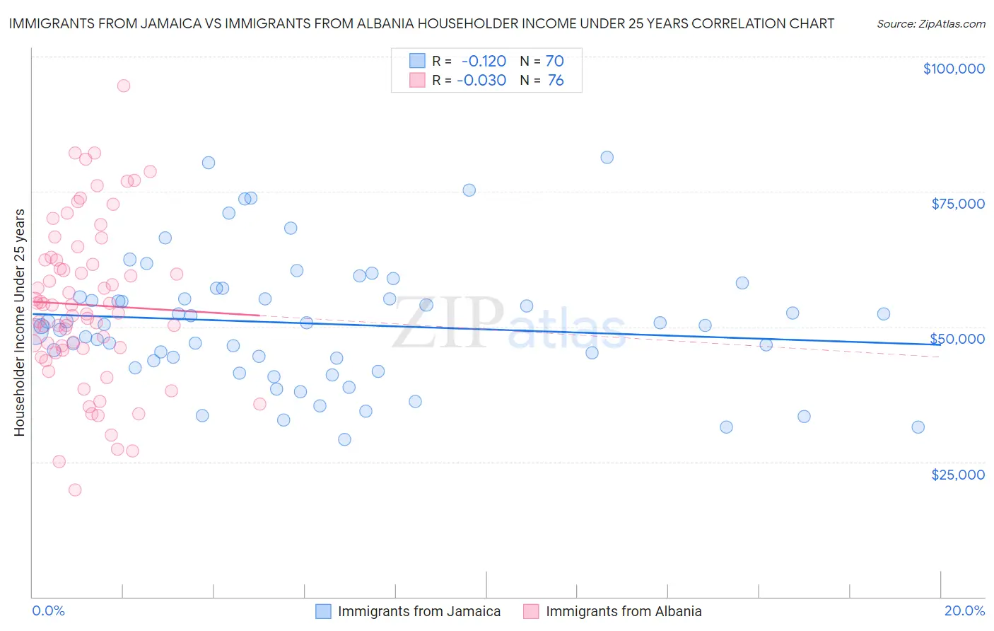 Immigrants from Jamaica vs Immigrants from Albania Householder Income Under 25 years