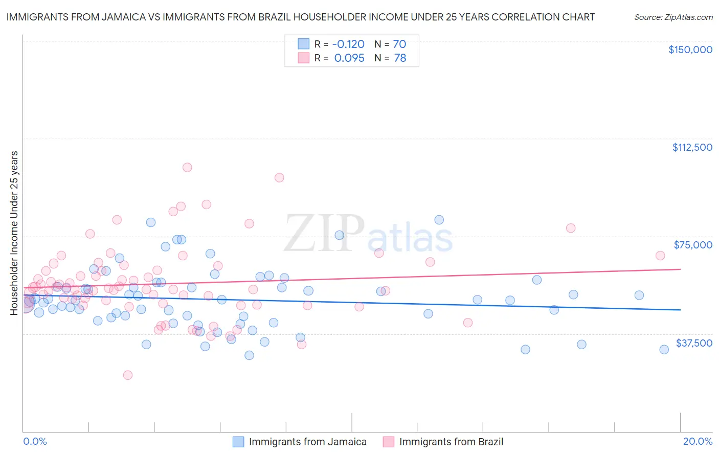 Immigrants from Jamaica vs Immigrants from Brazil Householder Income Under 25 years