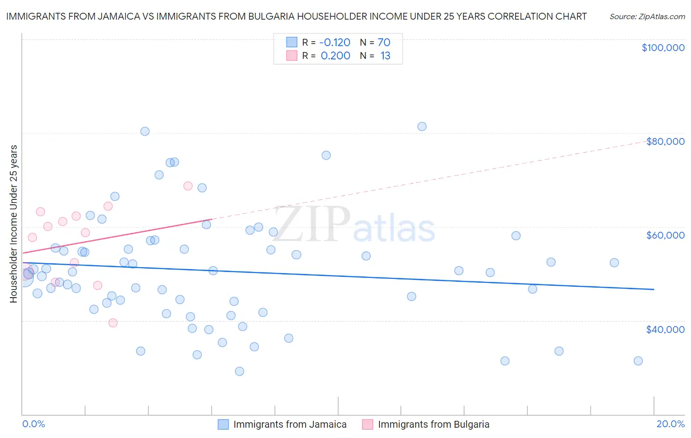 Immigrants from Jamaica vs Immigrants from Bulgaria Householder Income Under 25 years