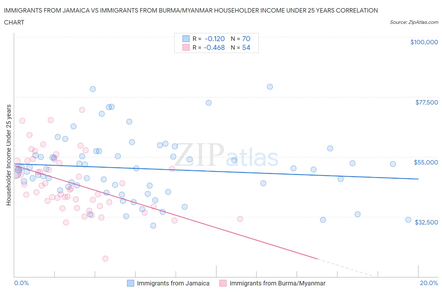 Immigrants from Jamaica vs Immigrants from Burma/Myanmar Householder Income Under 25 years