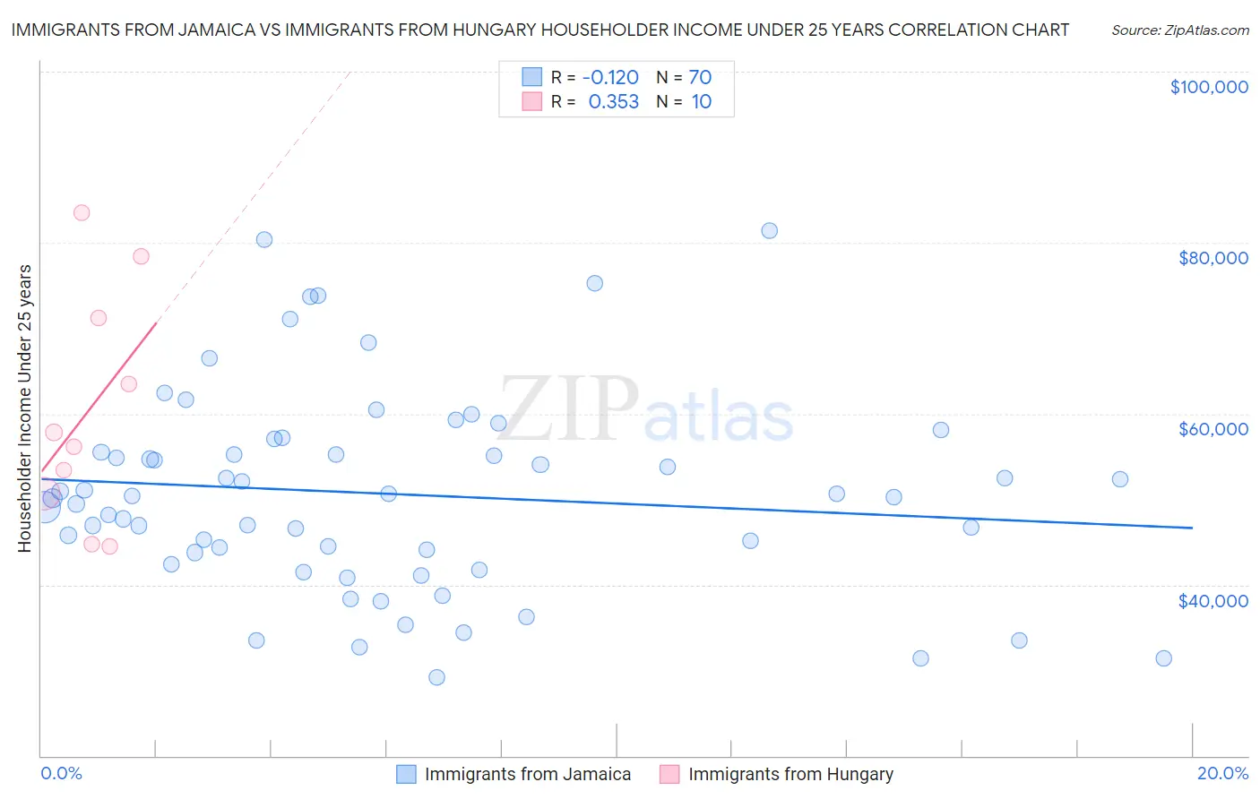 Immigrants from Jamaica vs Immigrants from Hungary Householder Income Under 25 years