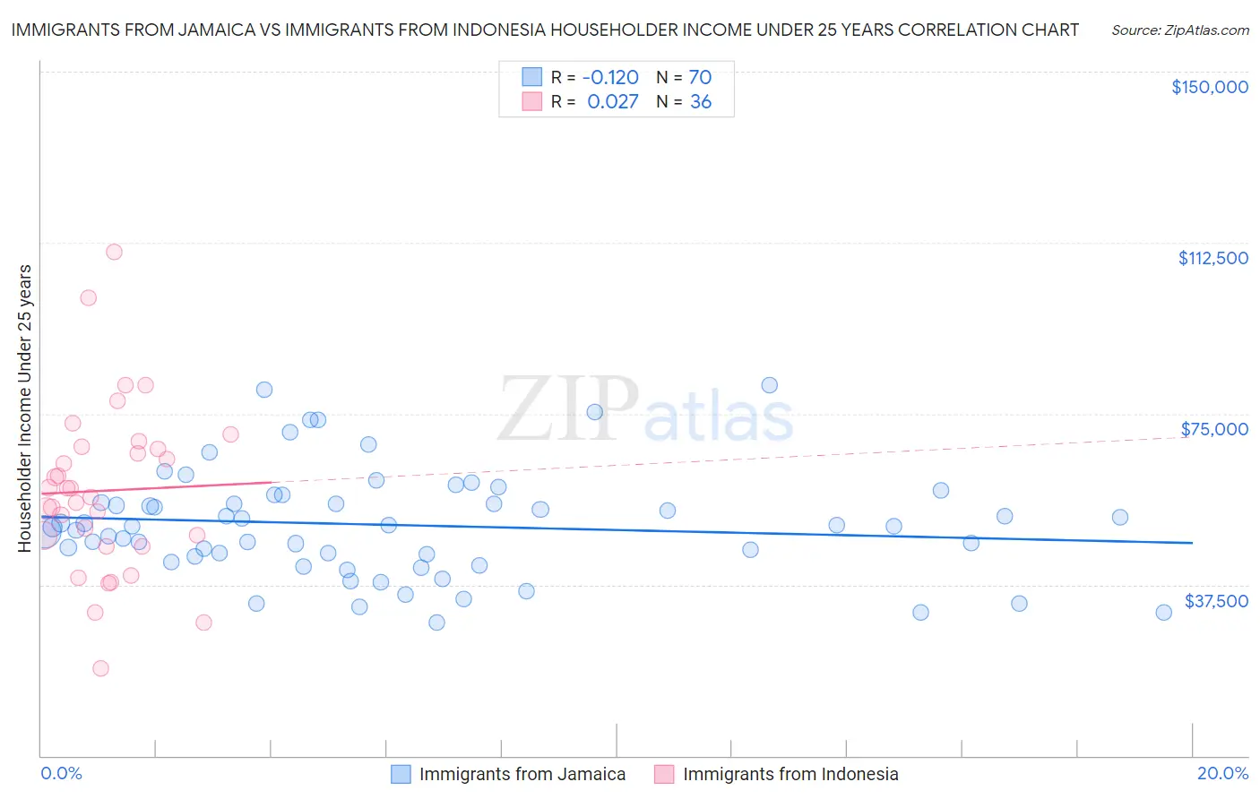 Immigrants from Jamaica vs Immigrants from Indonesia Householder Income Under 25 years