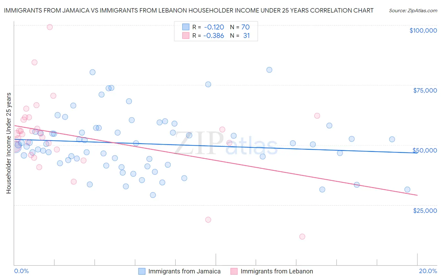 Immigrants from Jamaica vs Immigrants from Lebanon Householder Income Under 25 years