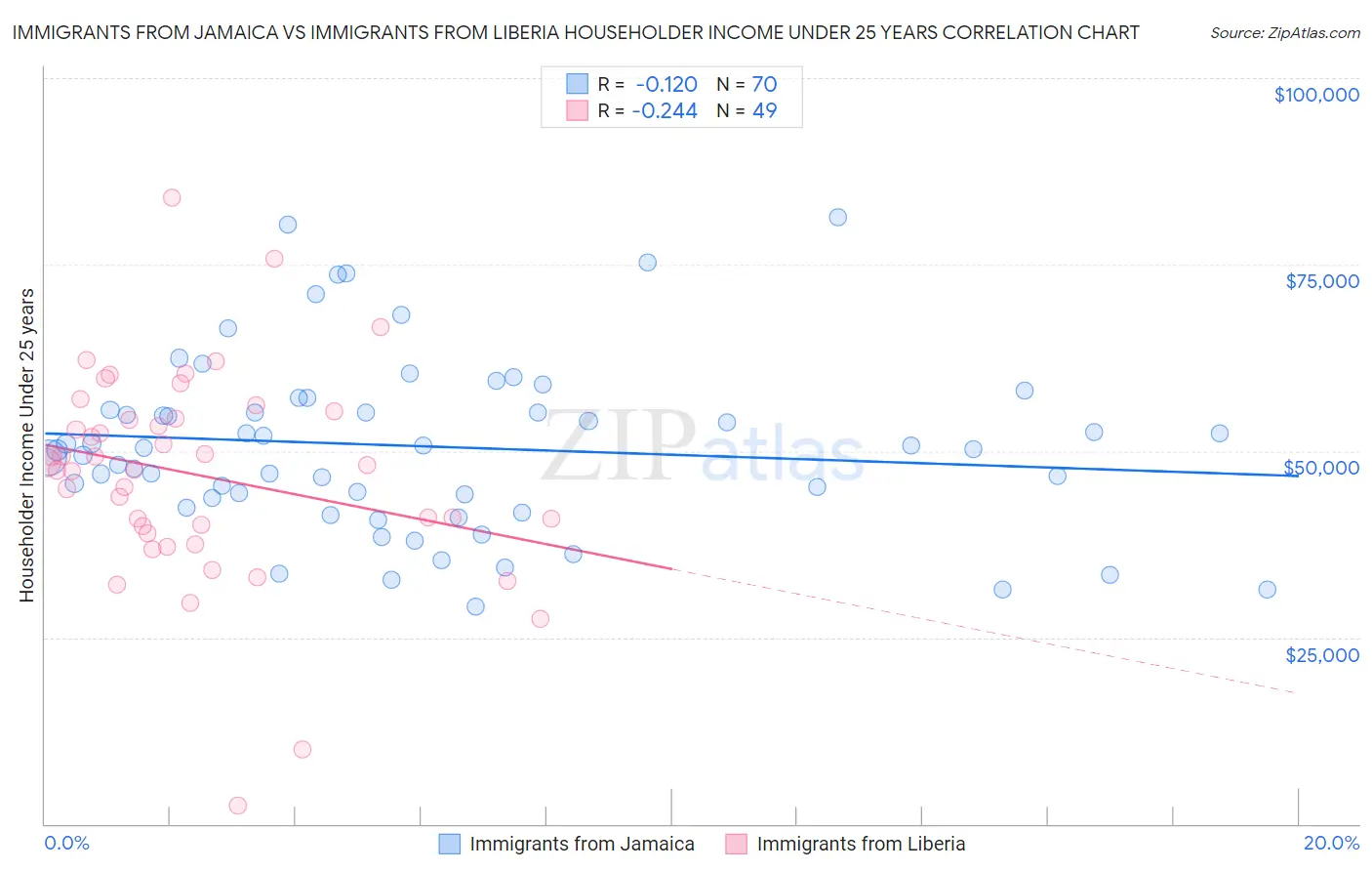 Immigrants from Jamaica vs Immigrants from Liberia Householder Income Under 25 years