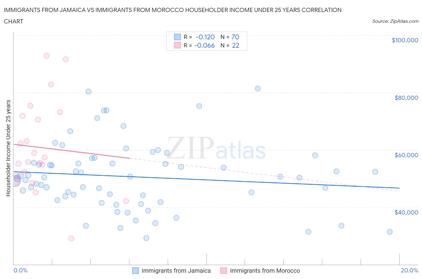 Immigrants from Jamaica vs Immigrants from Morocco Householder Income Under 25 years