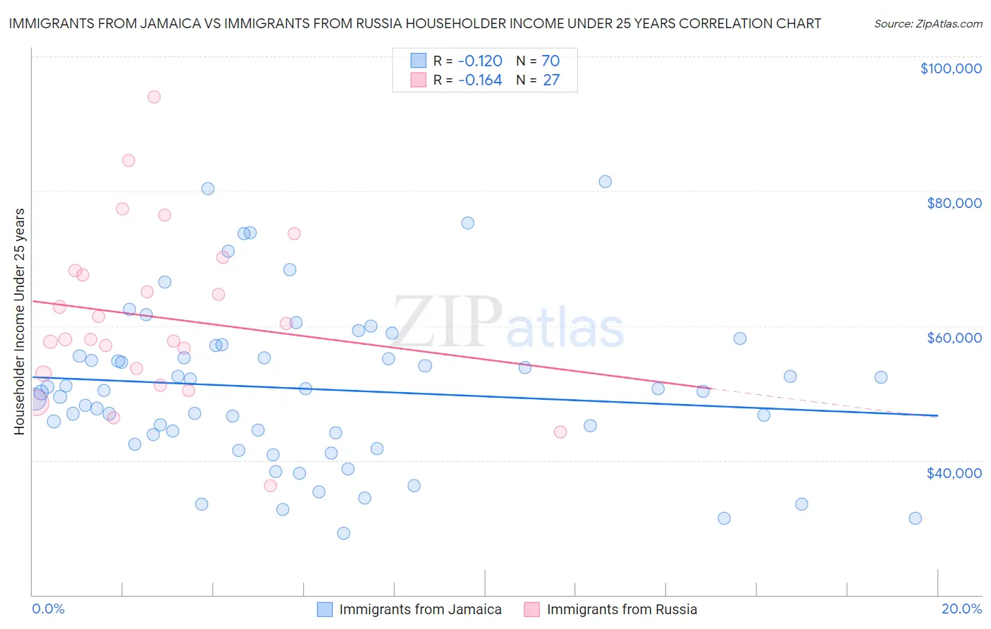 Immigrants from Jamaica vs Immigrants from Russia Householder Income Under 25 years