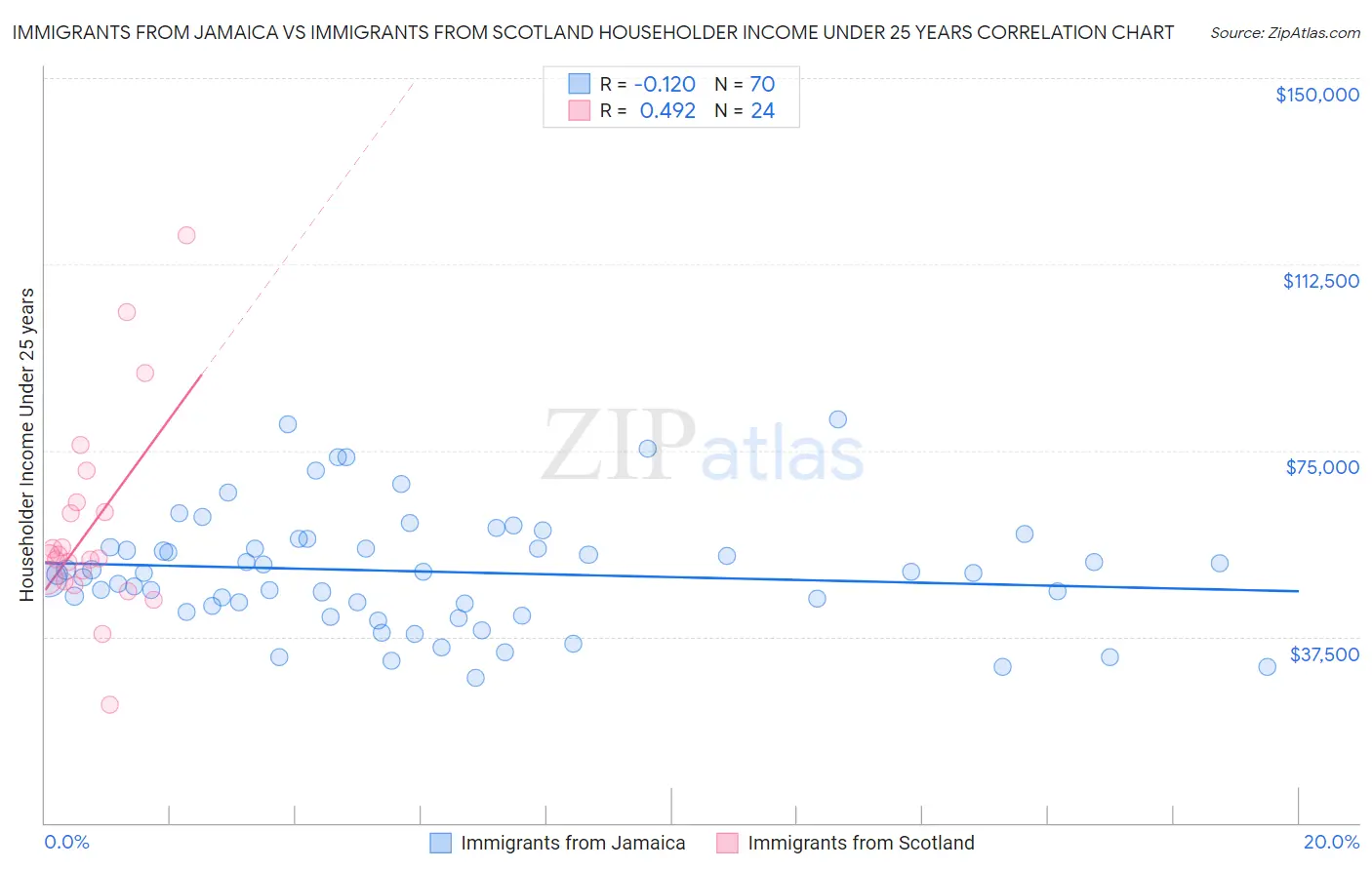 Immigrants from Jamaica vs Immigrants from Scotland Householder Income Under 25 years
