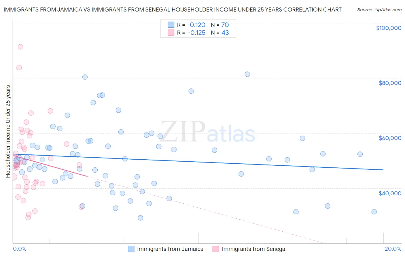 Immigrants from Jamaica vs Immigrants from Senegal Householder Income Under 25 years