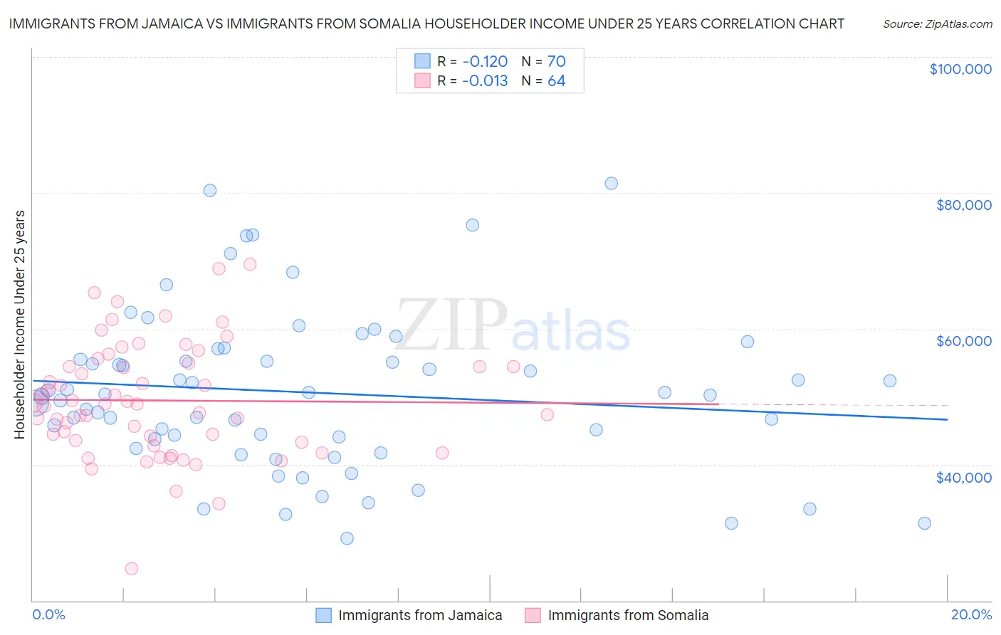 Immigrants from Jamaica vs Immigrants from Somalia Householder Income Under 25 years