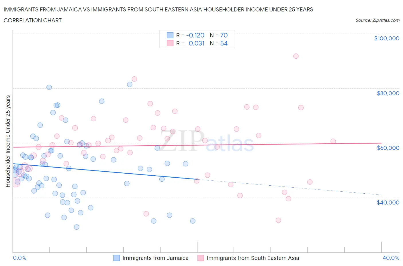Immigrants from Jamaica vs Immigrants from South Eastern Asia Householder Income Under 25 years