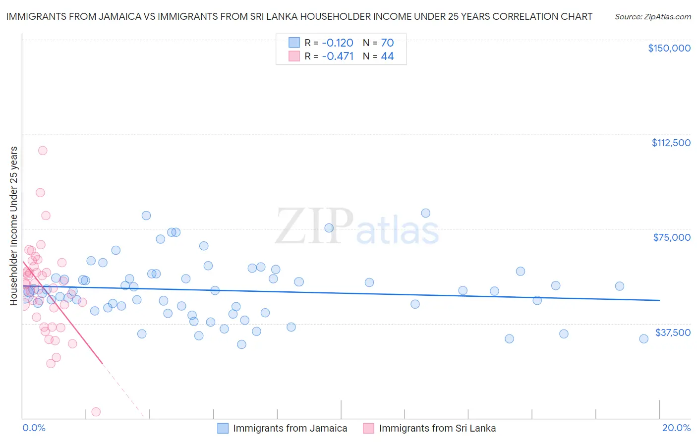 Immigrants from Jamaica vs Immigrants from Sri Lanka Householder Income Under 25 years