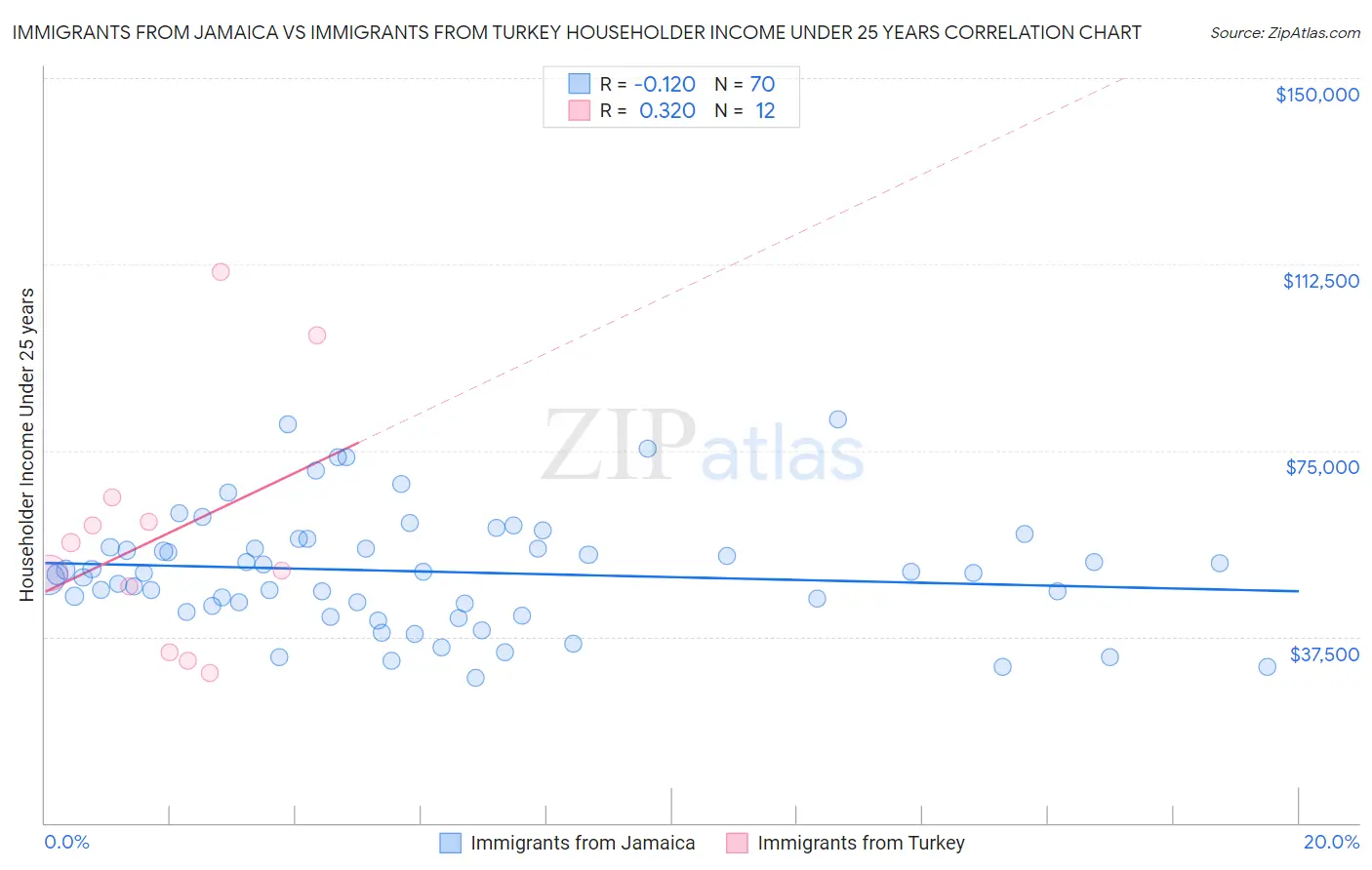 Immigrants from Jamaica vs Immigrants from Turkey Householder Income Under 25 years