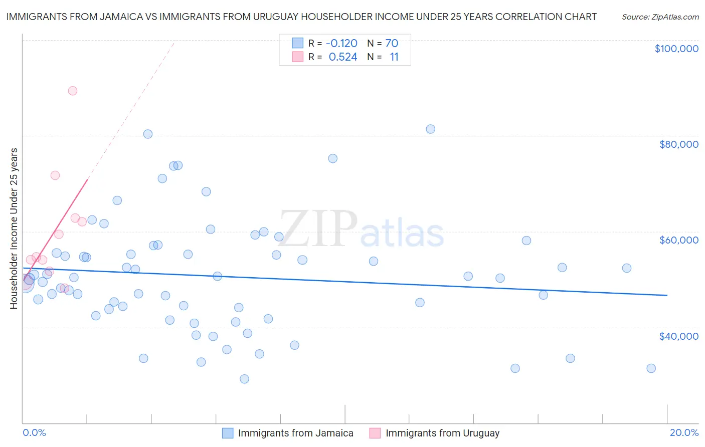 Immigrants from Jamaica vs Immigrants from Uruguay Householder Income Under 25 years