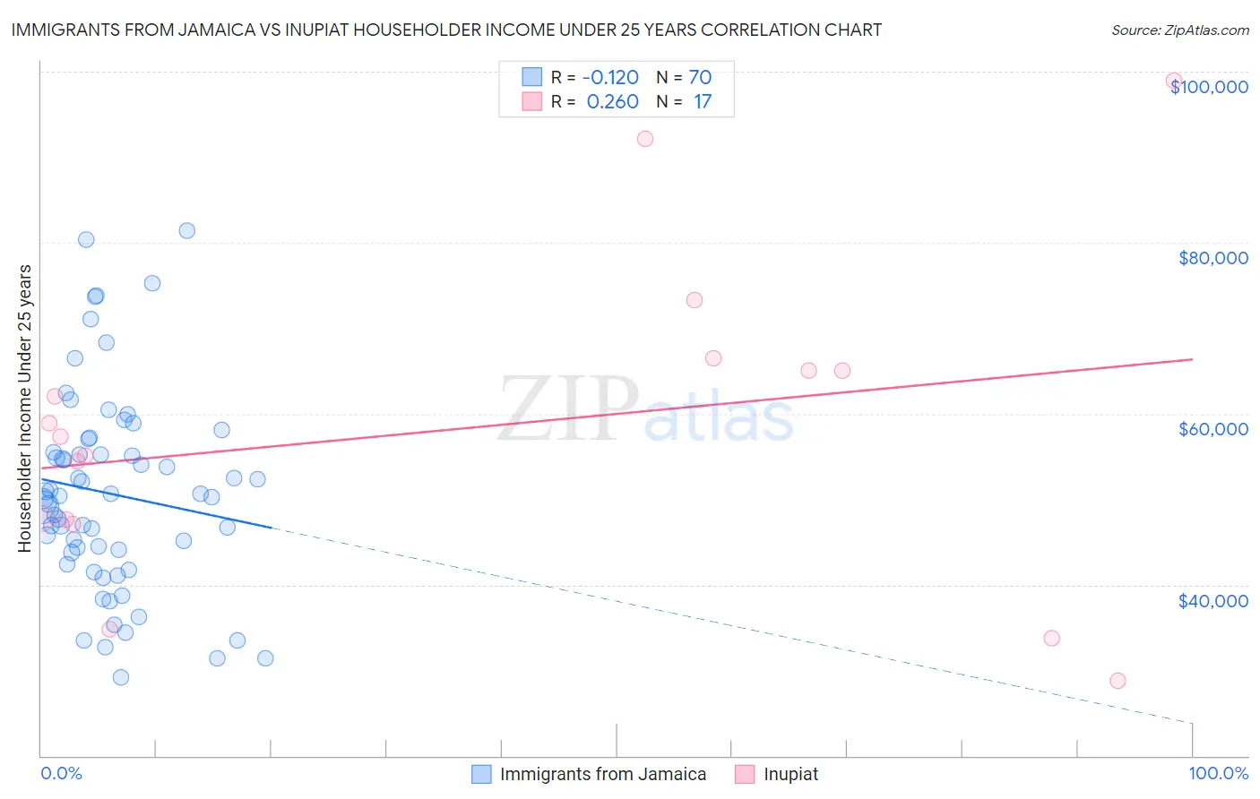 Immigrants from Jamaica vs Inupiat Householder Income Under 25 years