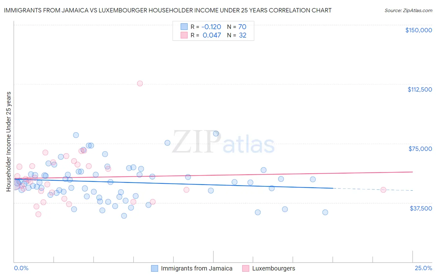 Immigrants from Jamaica vs Luxembourger Householder Income Under 25 years