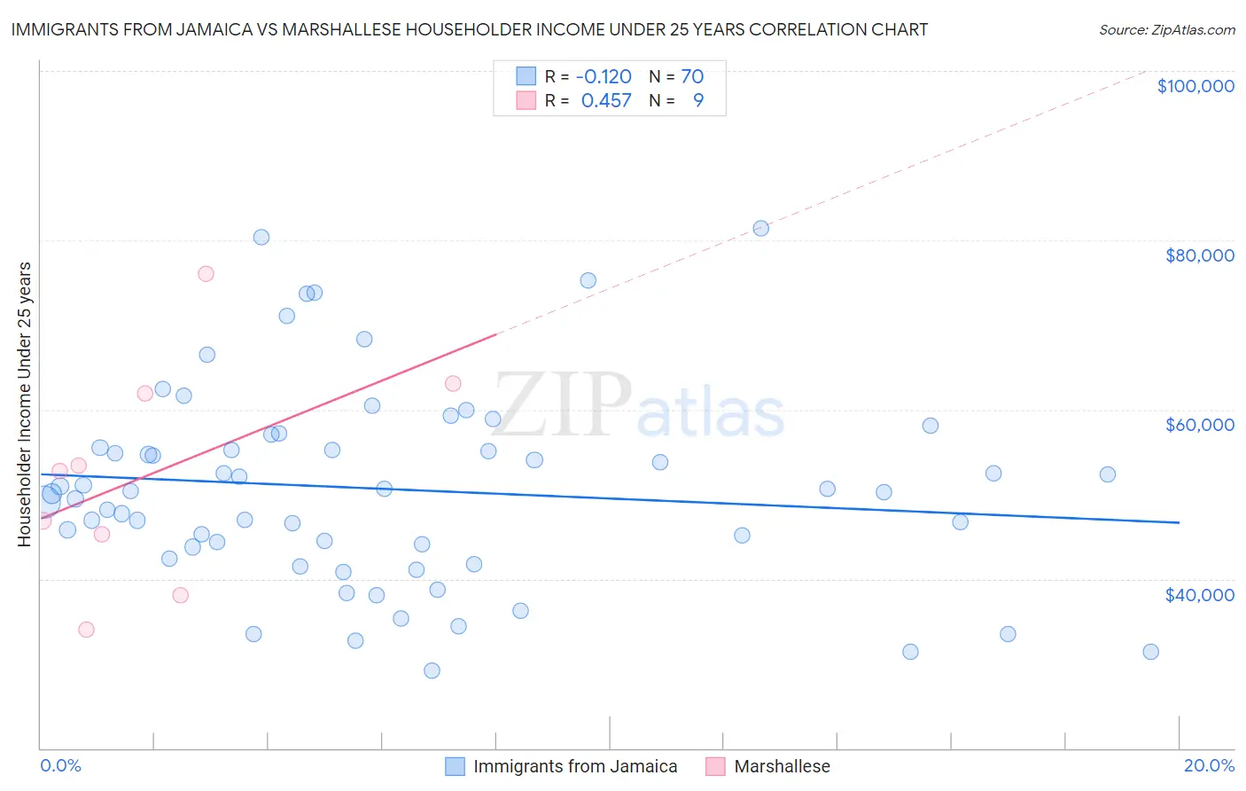 Immigrants from Jamaica vs Marshallese Householder Income Under 25 years