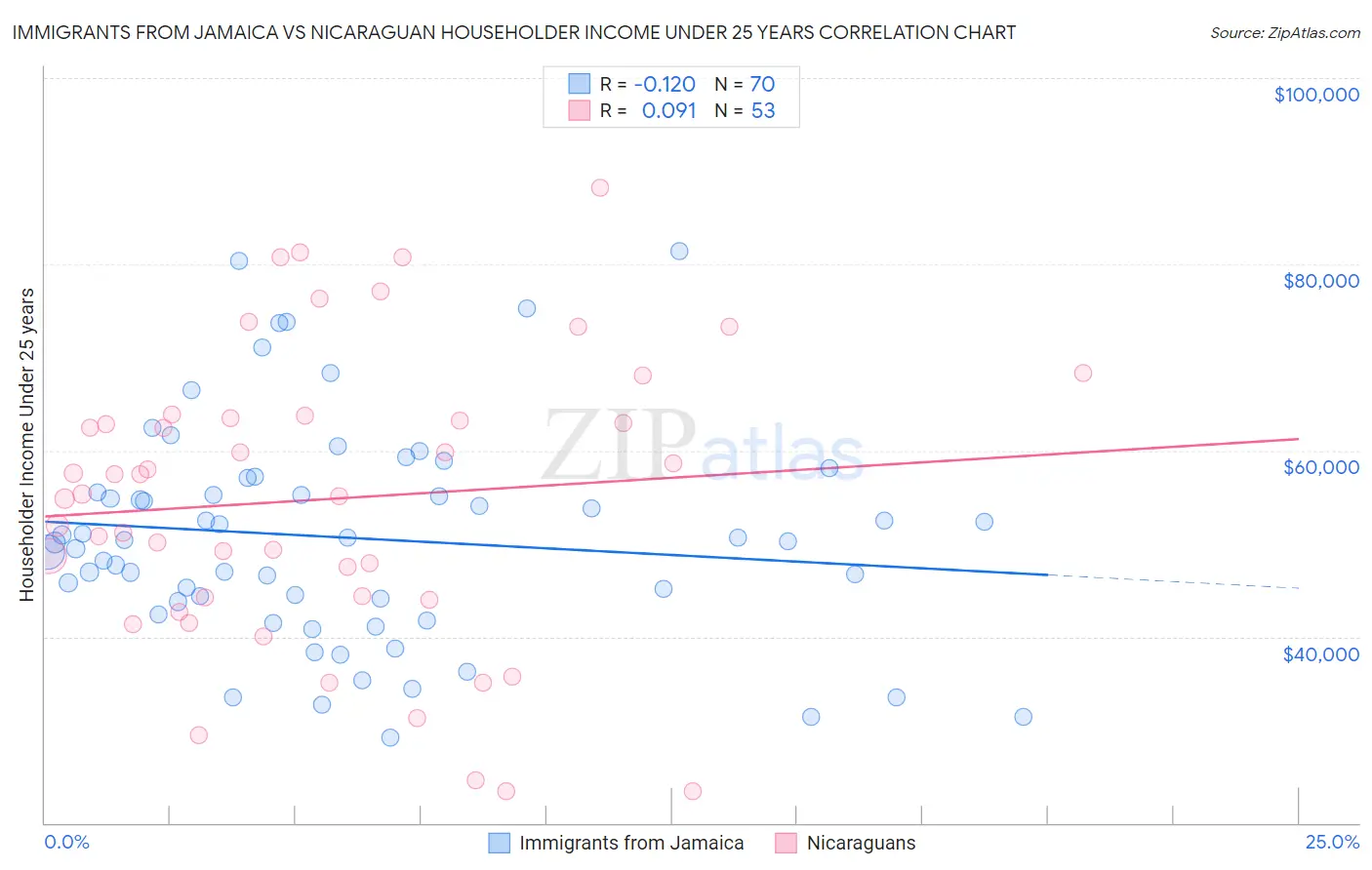 Immigrants from Jamaica vs Nicaraguan Householder Income Under 25 years