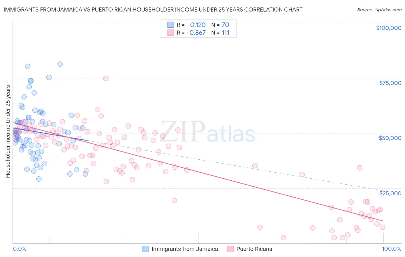 Immigrants from Jamaica vs Puerto Rican Householder Income Under 25 years