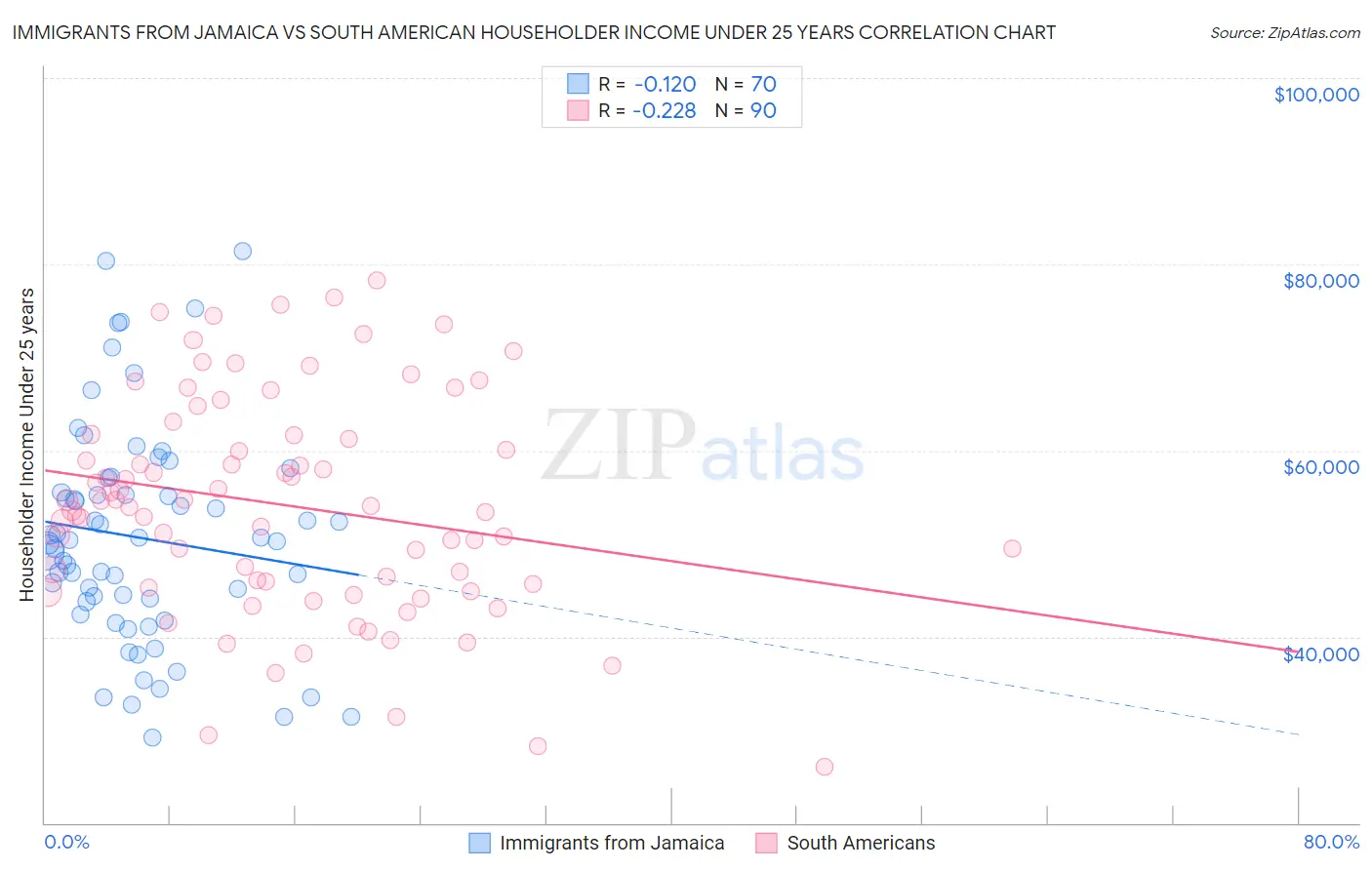 Immigrants from Jamaica vs South American Householder Income Under 25 years