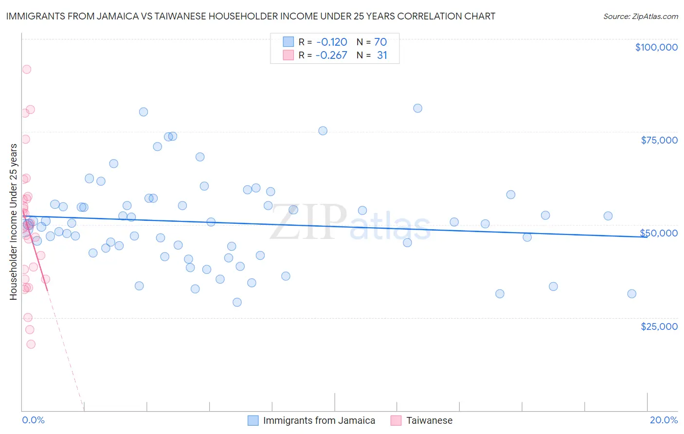 Immigrants from Jamaica vs Taiwanese Householder Income Under 25 years