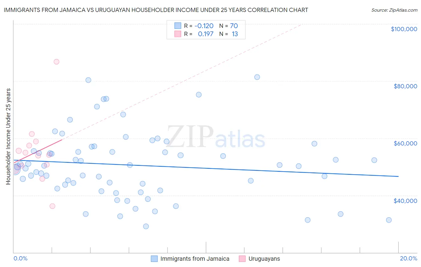 Immigrants from Jamaica vs Uruguayan Householder Income Under 25 years