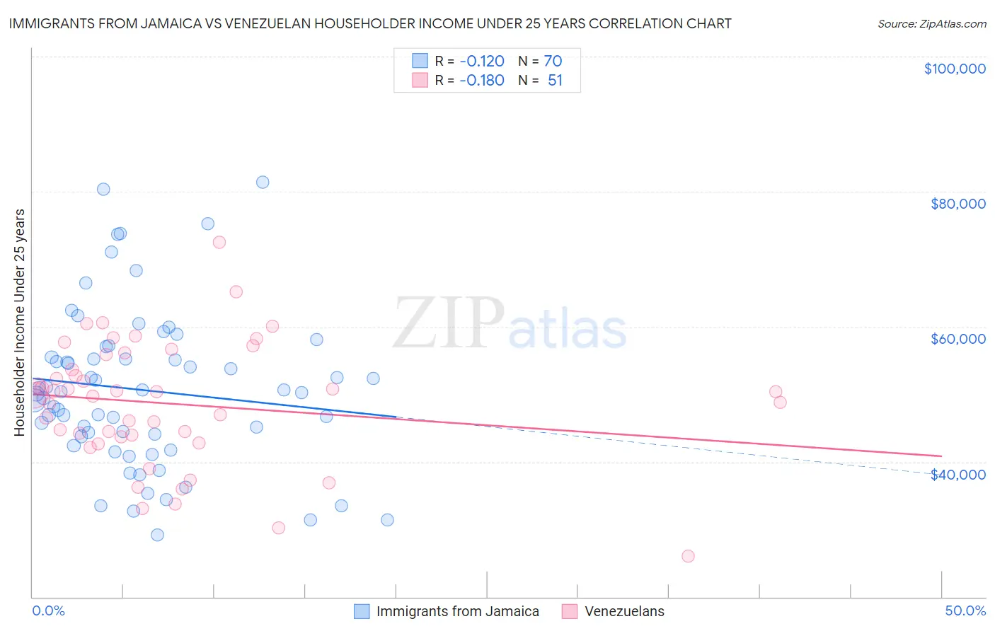Immigrants from Jamaica vs Venezuelan Householder Income Under 25 years