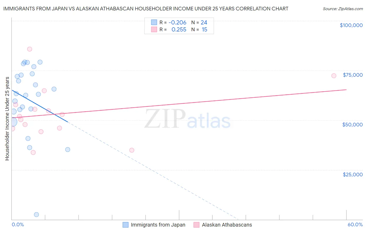 Immigrants from Japan vs Alaskan Athabascan Householder Income Under 25 years