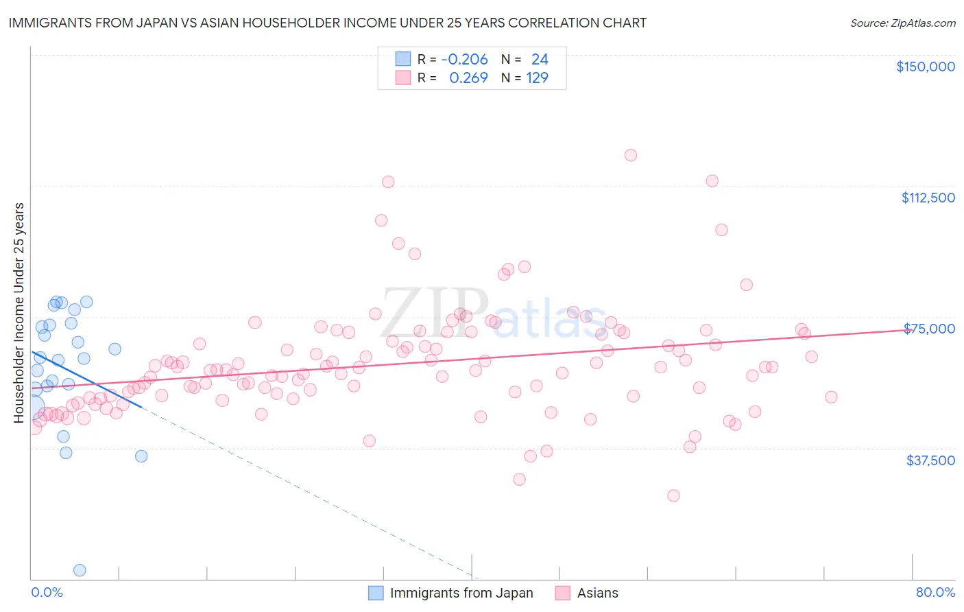 Immigrants from Japan vs Asian Householder Income Under 25 years