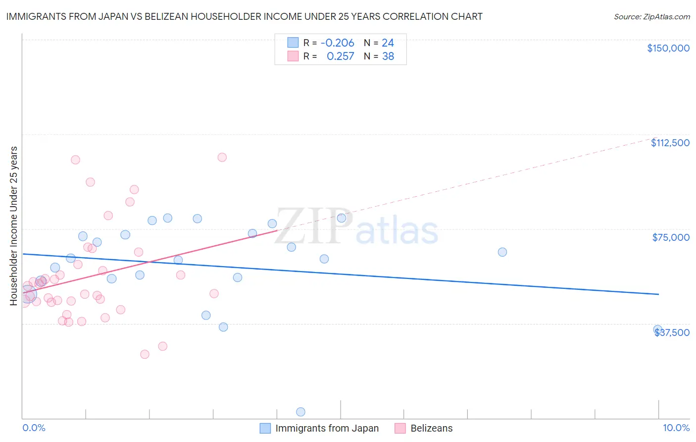 Immigrants from Japan vs Belizean Householder Income Under 25 years