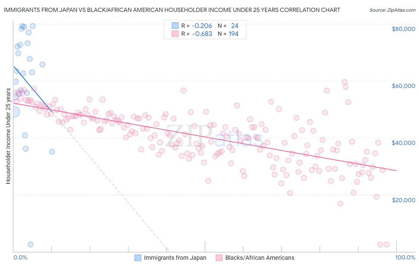 Immigrants from Japan vs Black/African American Householder Income Under 25 years