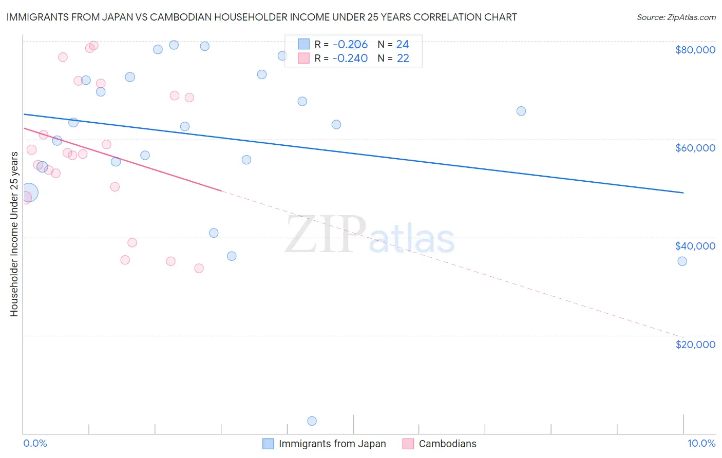 Immigrants from Japan vs Cambodian Householder Income Under 25 years