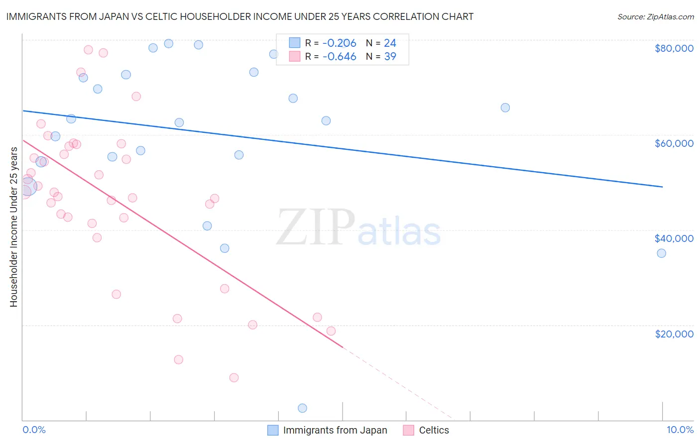 Immigrants from Japan vs Celtic Householder Income Under 25 years