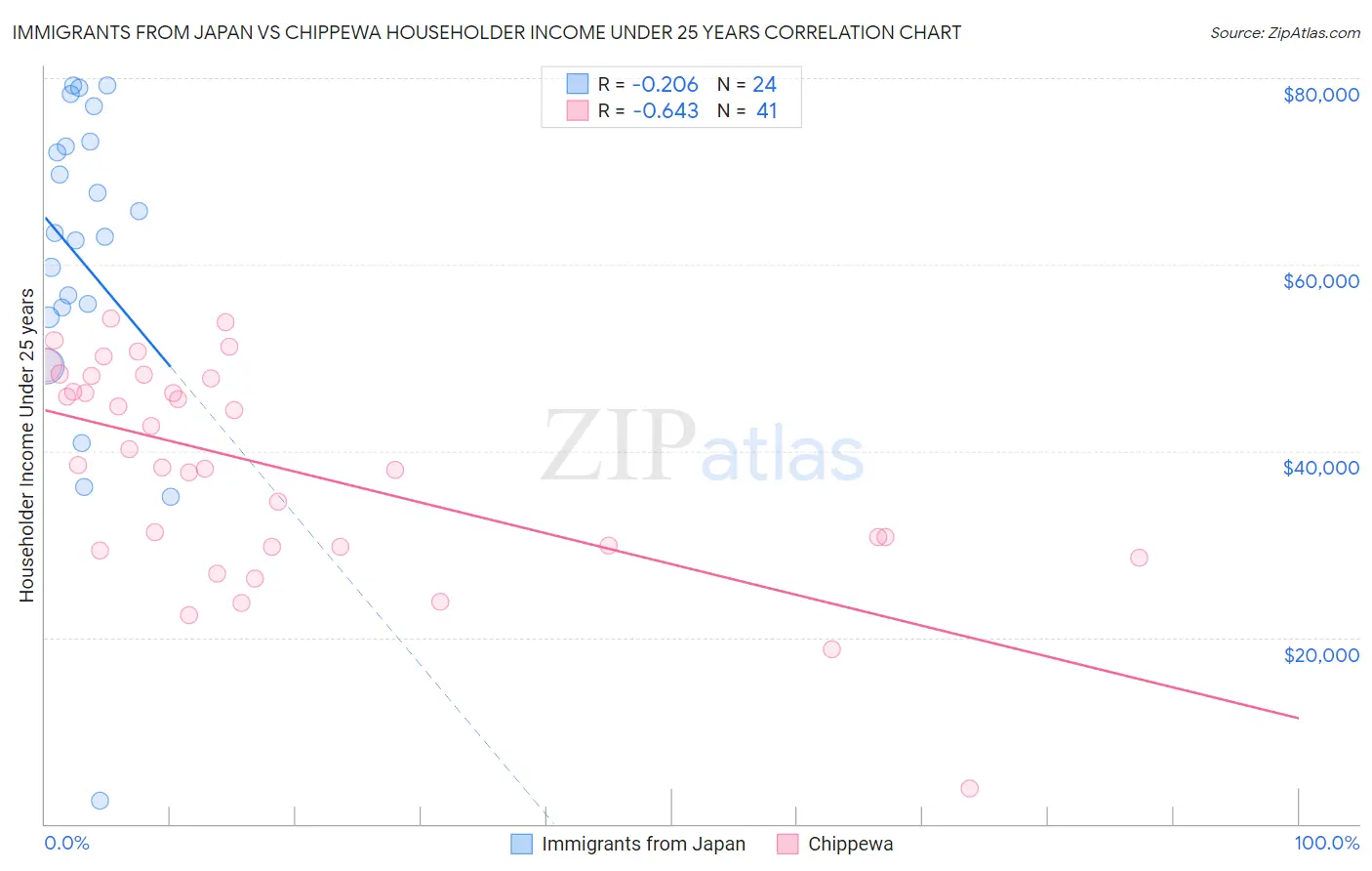 Immigrants from Japan vs Chippewa Householder Income Under 25 years