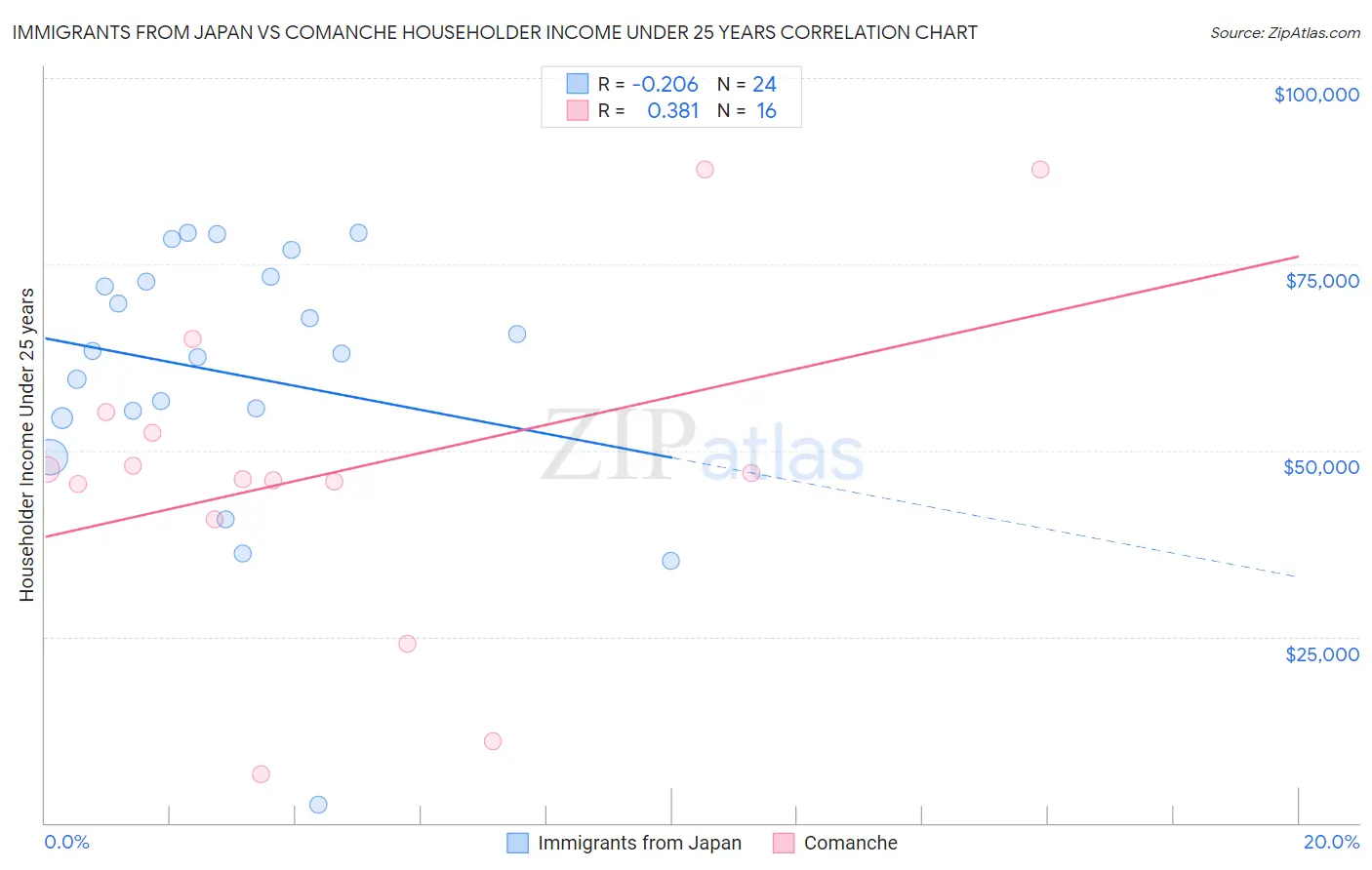 Immigrants from Japan vs Comanche Householder Income Under 25 years