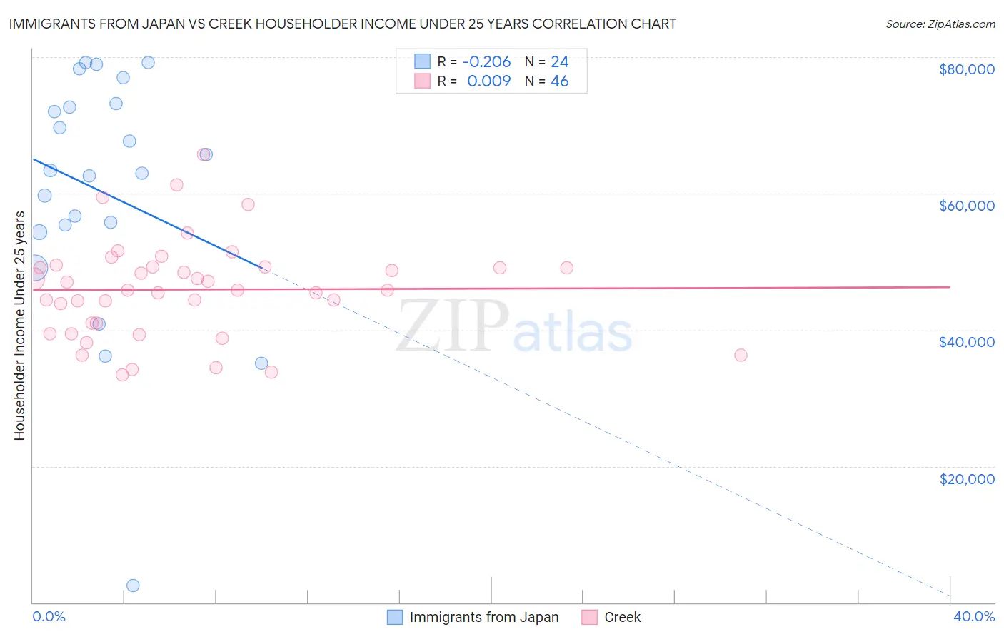 Immigrants from Japan vs Creek Householder Income Under 25 years