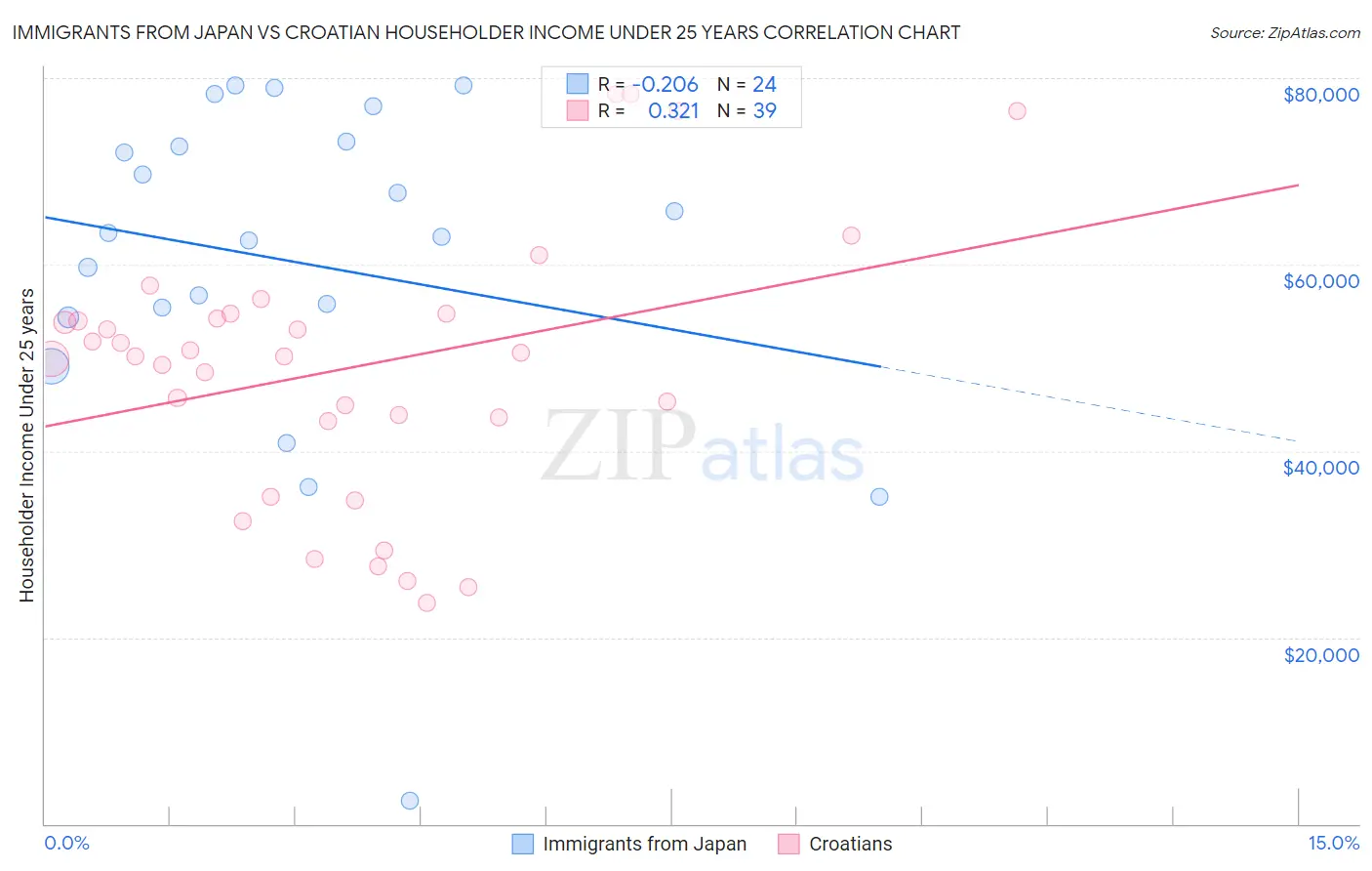 Immigrants from Japan vs Croatian Householder Income Under 25 years