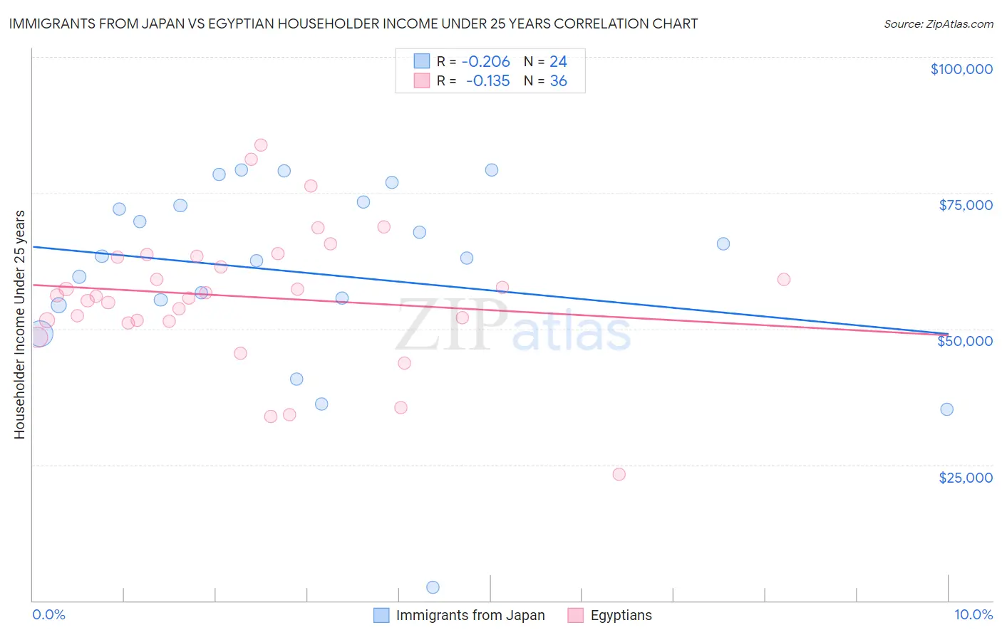 Immigrants from Japan vs Egyptian Householder Income Under 25 years