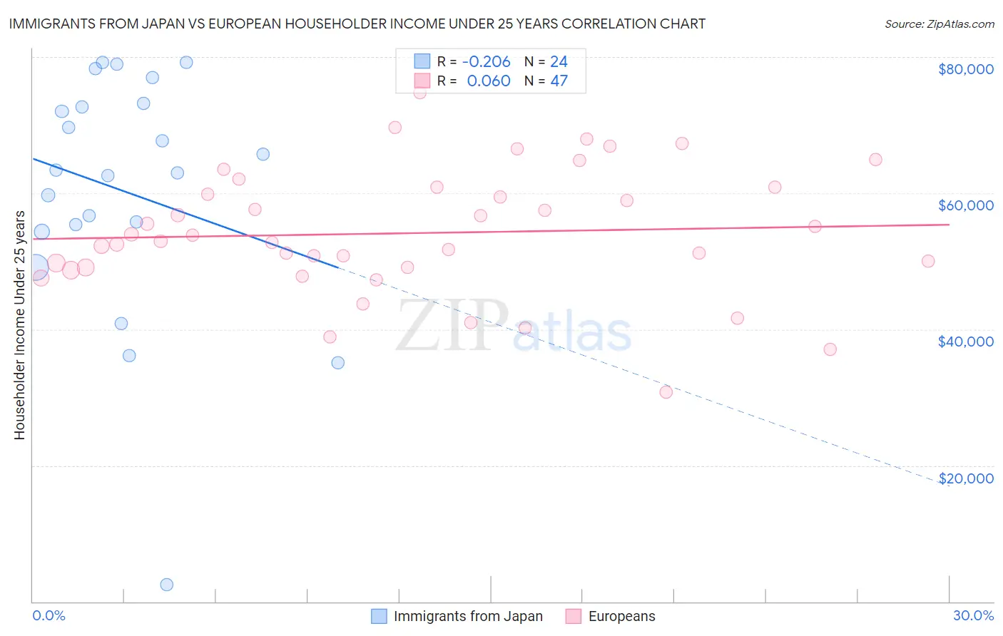 Immigrants from Japan vs European Householder Income Under 25 years