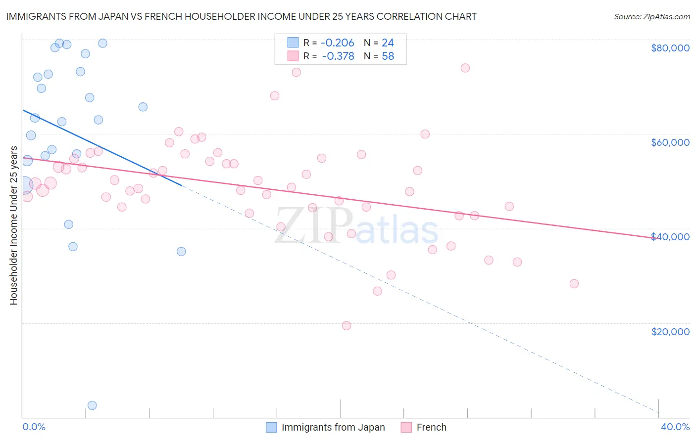 Immigrants from Japan vs French Householder Income Under 25 years